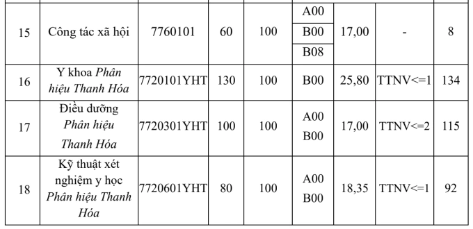 Điểm chuẩn Đại học Y Hà Nội cao nhất 28,7 - 2