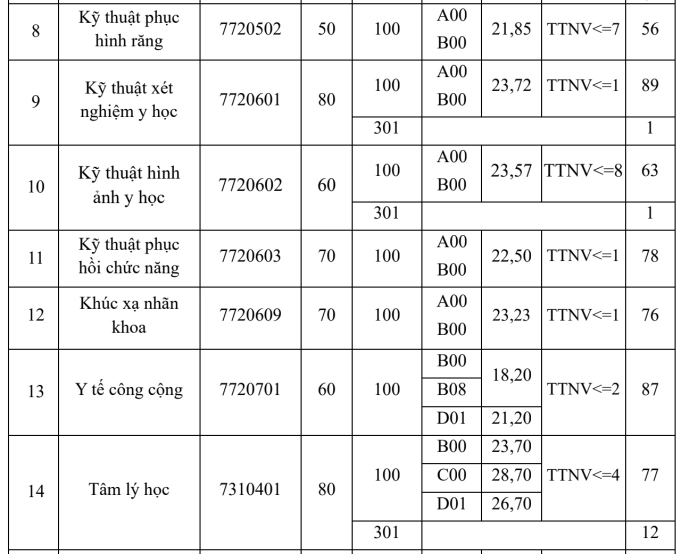 Điểm chuẩn Đại học Y Hà Nội cao nhất 28,7 - 1