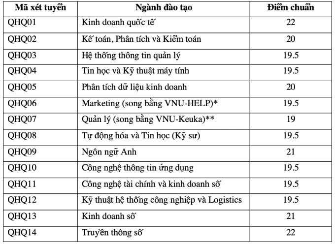 Điểm chuẩn 12 trường thuộc Đại học Quốc gia Hà Nội - 11