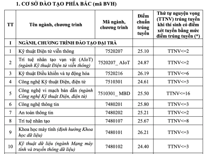 Điểm chuẩn Học viện Công nghệ Bưu chính viễn thông cao nhất 26,21