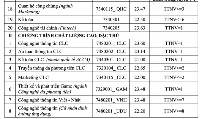 Điểm chuẩn Học viện Công nghệ Bưu chính viễn thông cao nhất 26,21 - 2