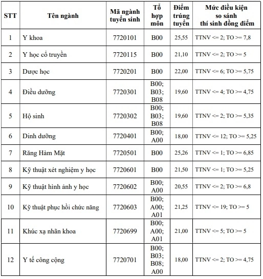 Điểm chuẩn Đại học Y khoa Phạm Ngọc Thạch giảm mạnh
