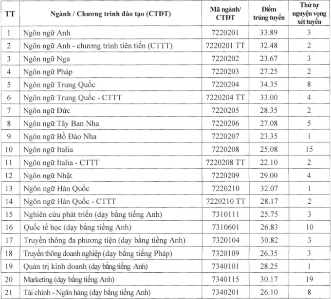 Điểm chuẩn Đại học Hà Nội cao nhất 34,35/40