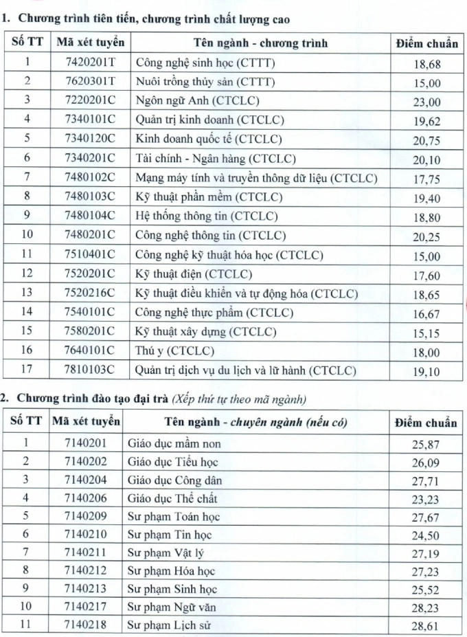 Điểm chuẩn Đại học Cần Thơ từ 15 đến 28,61