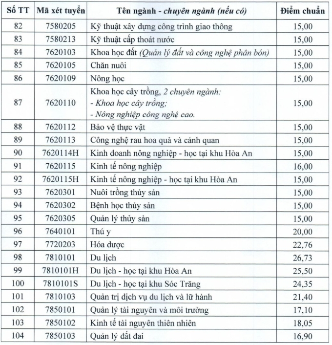 Điểm chuẩn Đại học Cần Thơ từ 15 đến 28,61 - 3