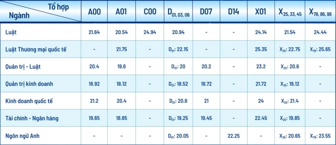 Điểm chuẩn nhiều ngành Đại học Luật TP HCM giảm 1-4 điểm