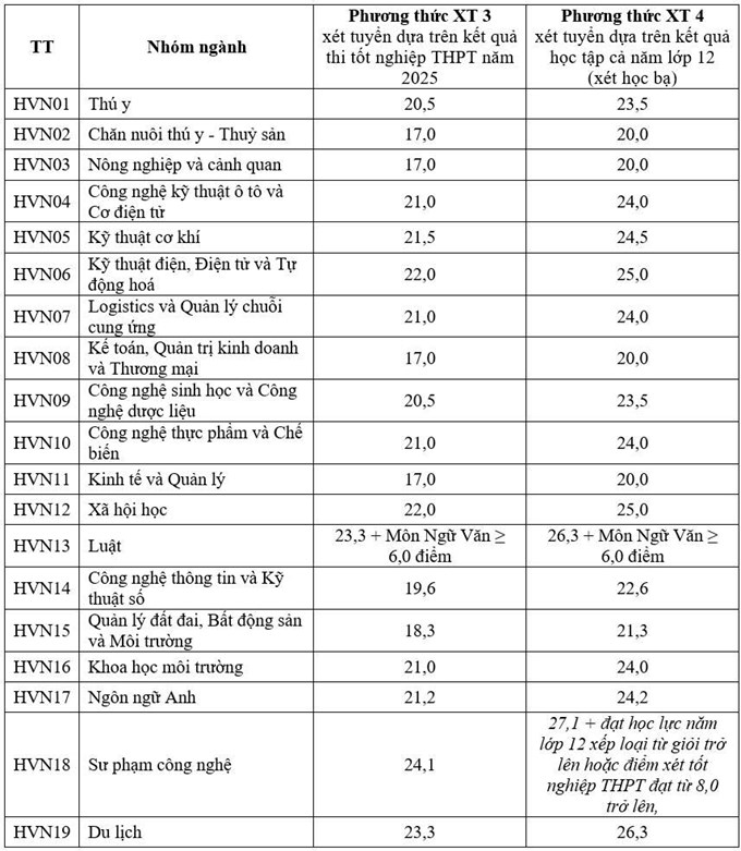 Học viện Nông nghiệp Việt Nam công bố điểm chuẩn