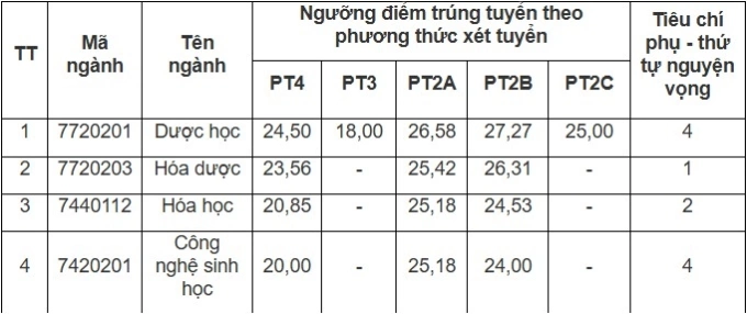 Điểm chuẩn Đại học Dược Hà Nội