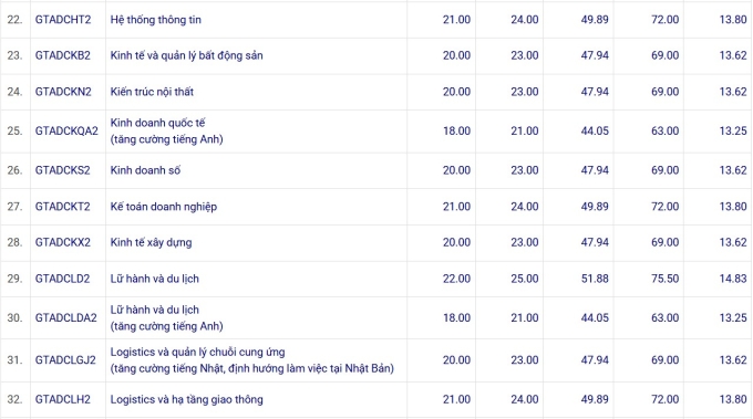 Điểm chuẩn Đại học Công nghệ Giao thông Vận tải - 2