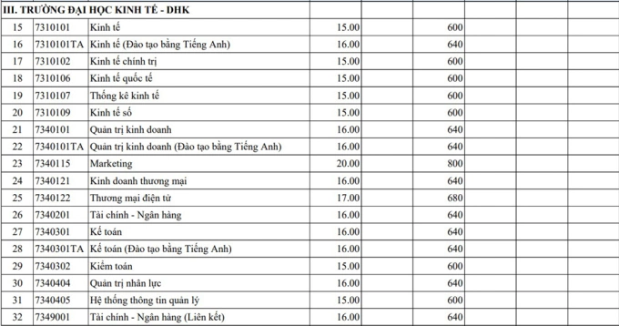 Điểm chuẩn 13 khoa, trường thuộc Đại học Huế - 1