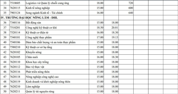 Điểm chuẩn 13 khoa, trường thuộc Đại học Huế - 2