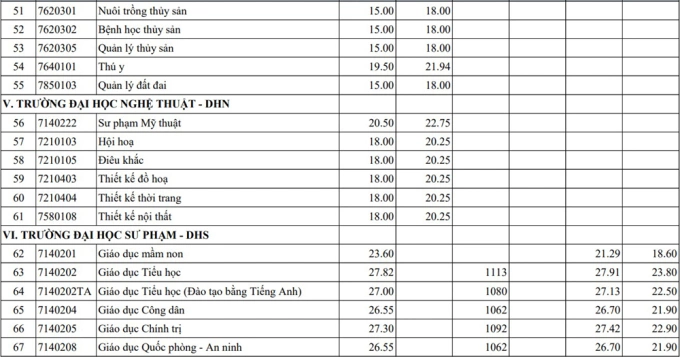 Điểm chuẩn 13 khoa, trường thuộc Đại học Huế - 3