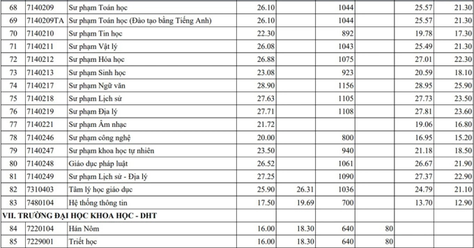 Điểm chuẩn 13 khoa, trường thuộc Đại học Huế - 4