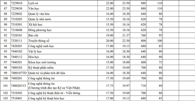 Điểm chuẩn 13 khoa, trường thuộc Đại học Huế - 5
