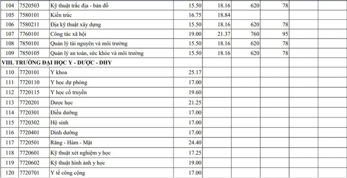 Điểm chuẩn 13 khoa, trường thuộc Đại học Huế - 6