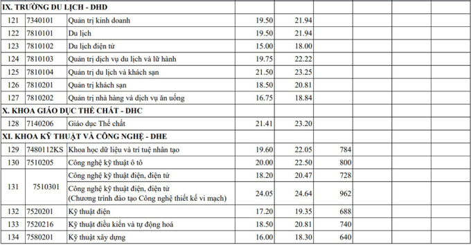 Điểm chuẩn 13 khoa, trường thuộc Đại học Huế - 7