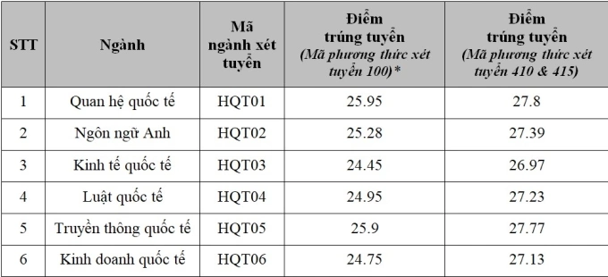 Học viện Ngoại giao lấy điểm chuẩn cao nhất 26,09