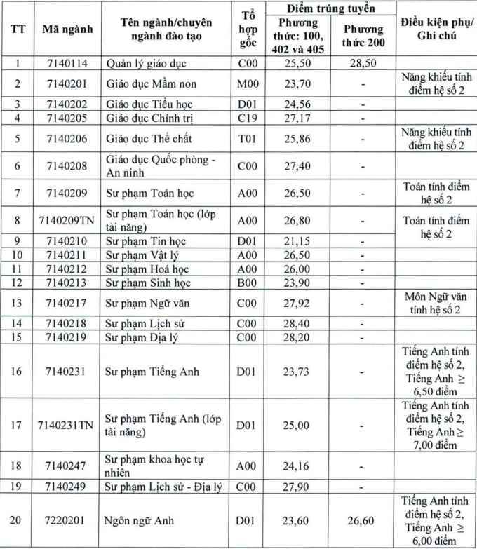 Sư phạm Lịch sử lấy điểm chuẩn cao nhất Đại học Vinh