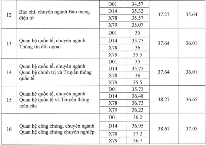 Học viện Báo chí và Tuyên truyền công bố điểm chuẩn - 2