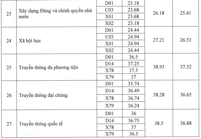 Học viện Báo chí và Tuyên truyền công bố điểm chuẩn - 4