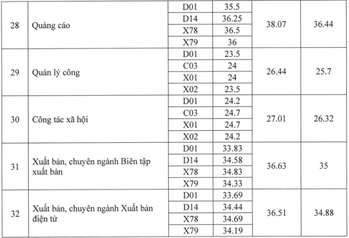 Học viện Báo chí và Tuyên truyền công bố điểm chuẩn - 5
