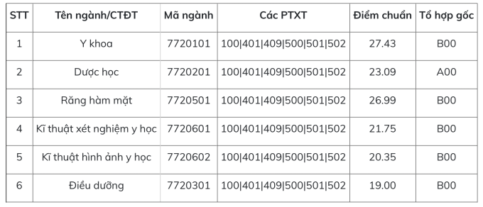 Điểm chuẩn các trường Y - 4