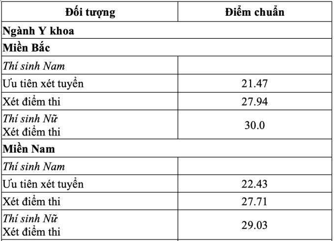 Điểm chuẩn các trường Y - 5