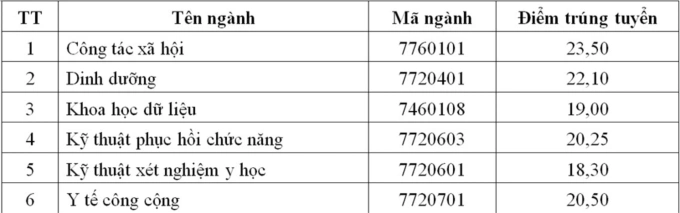 Điểm chuẩn các trường Y - 7