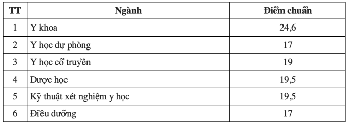 Điểm chuẩn các trường Y - 9