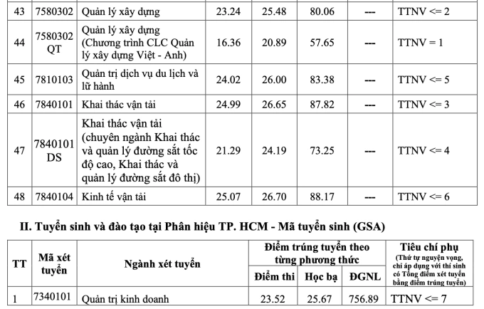 Điểm chuẩn Đại học Giao thông vận tải từ 15,06 đến 27,52 - 4