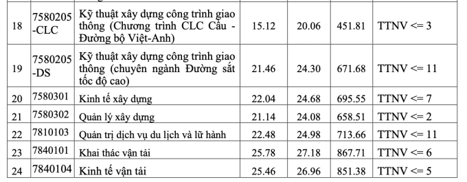Điểm chuẩn Đại học Giao thông vận tải từ 15,06 đến 27,52 - 6