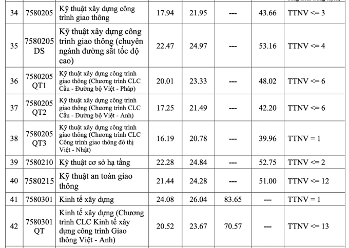 Điểm chuẩn Đại học Giao thông vận tải từ 15,06 đến 27,52 - 3