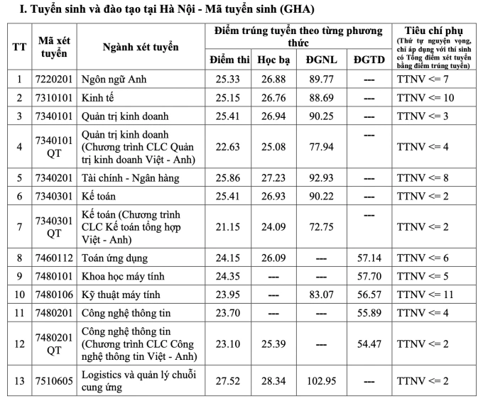 Điểm chuẩn Đại học Giao thông vận tải từ 15,06 đến 27,52