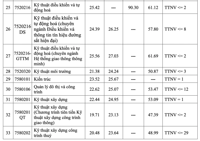 Điểm chuẩn Đại học Giao thông vận tải từ 15,06 đến 27,52 - 2