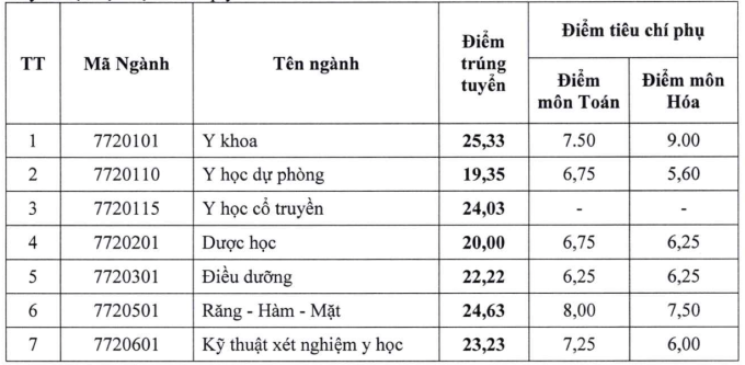 Điểm chuẩn các trường Y - 11