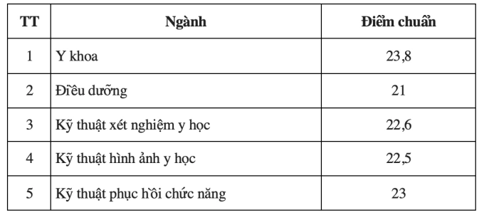 Điểm chuẩn các trường Y - 10