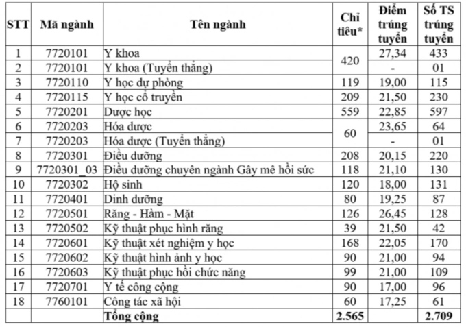 Điểm chuẩn 15 trường Y cả nước - 4