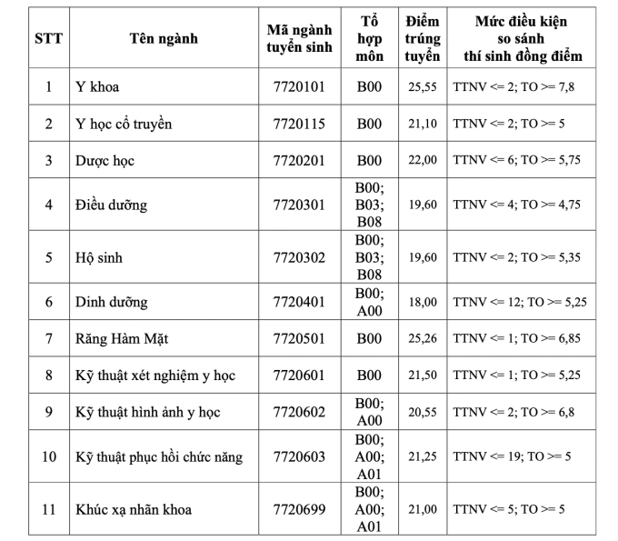 Điểm chuẩn 15 trường Y cả nước - 7