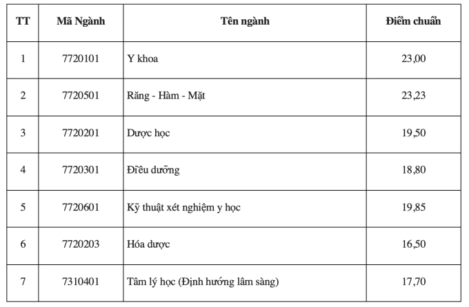 Điểm chuẩn 15 trường Y cả nước - 17