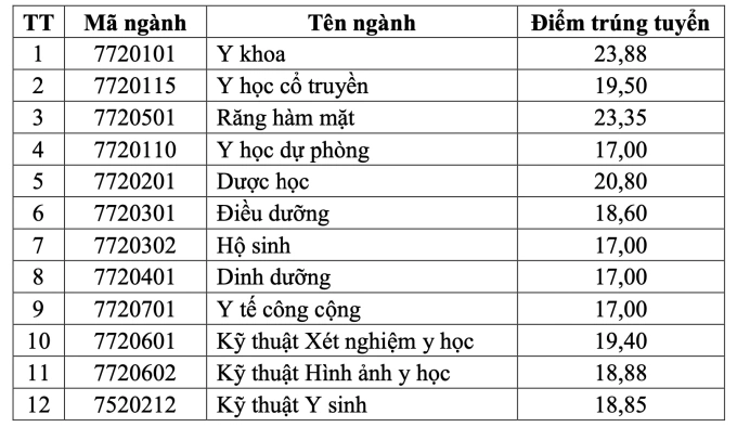 Điểm chuẩn 15 trường Y cả nước - 16