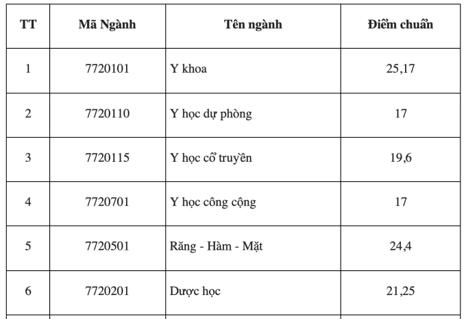Điểm chuẩn 15 trường Y cả nước - 18