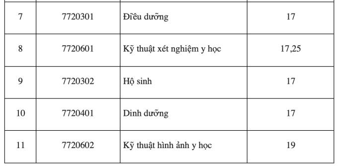 Điểm chuẩn 15 trường Y cả nước - 19