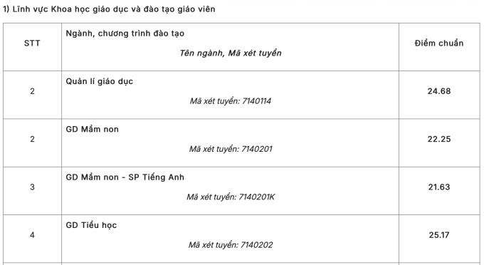 Điểm chuẩn Đại học Sư phạm Hà Nội cao nhất 29,06