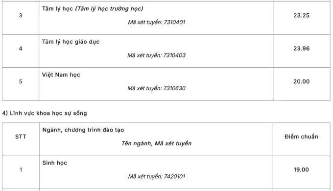 Điểm chuẩn Đại học Sư phạm Hà Nội cao nhất 29,06 - 7