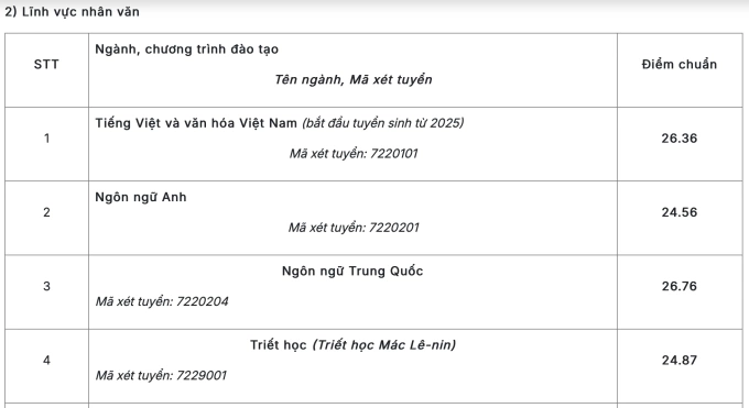 Điểm chuẩn Đại học Sư phạm Hà Nội cao nhất 29,06 - 5