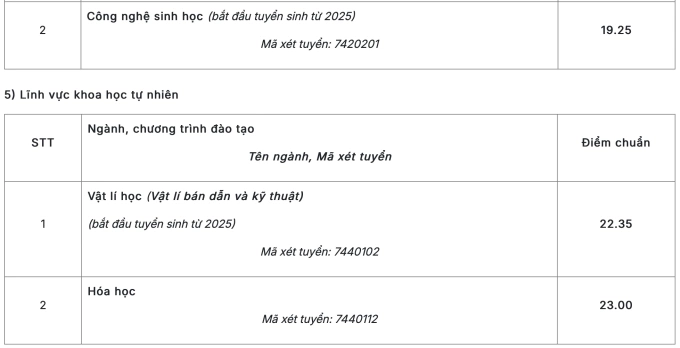 Điểm chuẩn Đại học Sư phạm Hà Nội cao nhất 29,06 - 8