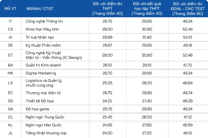 Trường Đại học CMC xét tuyển bổ sung 300 chỉ tiêu năm 2025