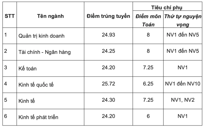 Điểm chuẩn 12 trường thuộc Đại học Quốc gia Hà Nội - 16
