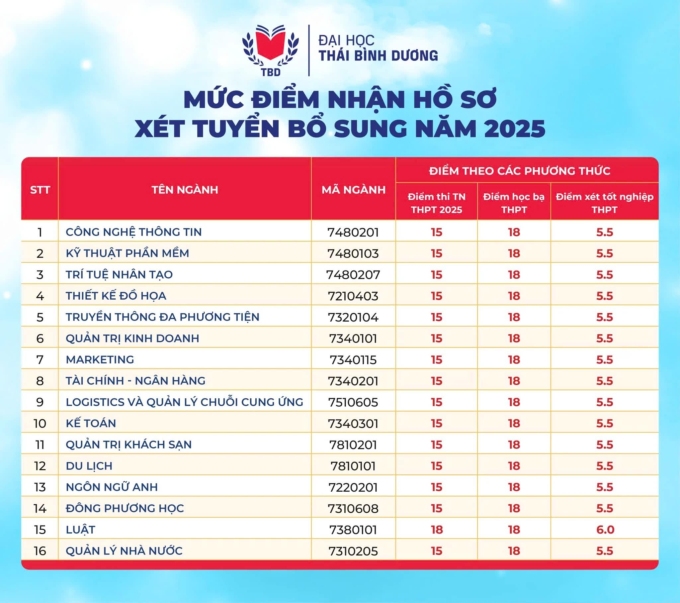 Hàng loạt đại học tuyển bổ sung thí sinh từ 15 điểm trở lên - 5