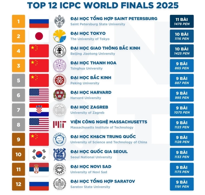 12 đội tuyển giành huy chương vàng, bạc, đồng tại cuộc thi ICPC World Finals 2025. Ảnh: VNOI